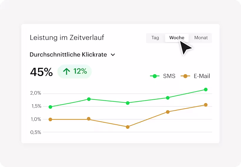 Diagramm der durchschnittlichen Klickrate im Zeitverlauf