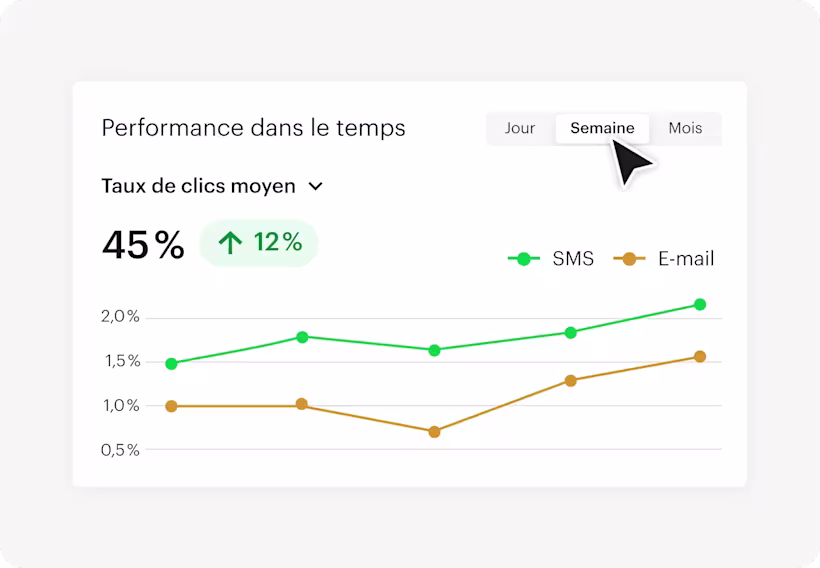 Performances au fil du temps - graphique du taux de clics moyen