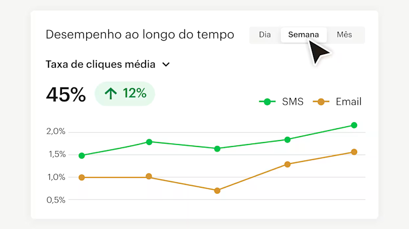 Gráfico de linha mostrando as taxas de cliques de SMS e e-mail ao longo do tempo, com SMS em 45%, desempenho 12% melhor do que o e-mail, exibido em linhas verdes e laranja