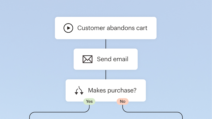 A flowchart showing customer journey steps: cart abandonment, email follow-up, and purchase decision with Yes/No options