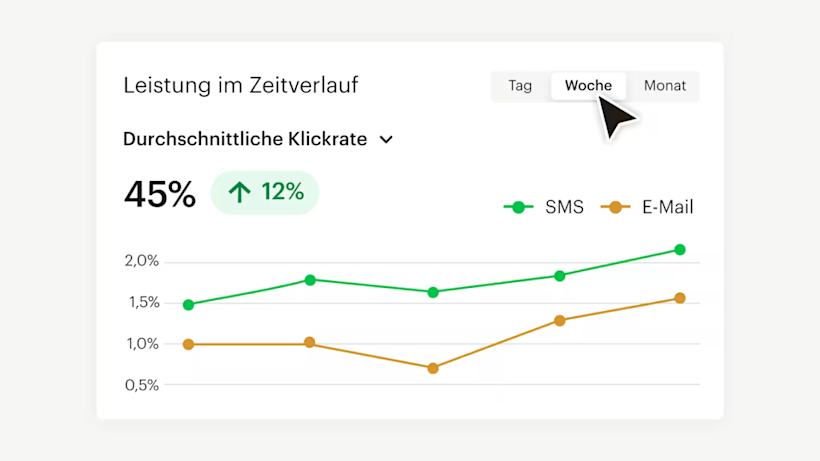 Liniendiagramm, das die Klickraten von SMS und E-Mail im Laufe der Zeit zeigt, wobei SMS mit 45 % um 12 % besser abschneidet als E-Mail, dargestellt mit grünen und orangefarbenen Linien