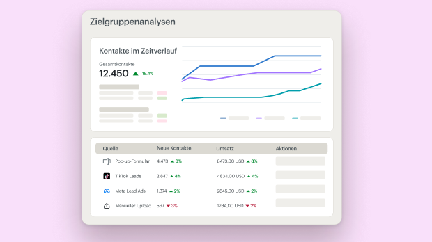 Analytics-Dashboard mit Kennzahlen zum Zielgruppenwachstum, mit Liniendiagrammen und Datentabellen, die Kontakte, Quellen und Interaktionen über einen längeren Zeitraum hinweg anzeigen.