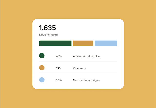 Analysekarte mit 1.635 neuen Kontakten und einer Aufschlüsselung der Anzeigentypen: 43 % Einzelbilder-, 27 % Video- und 30 % Nachrichten-Ads