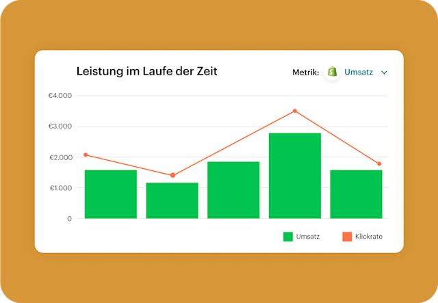 Ein Diagramm, das wichtige Shopify-Kennzahlen wie Umsatz und Klickraten anzeigt, um die Kampagnenleistung im Laufe der Zeit zu messen.