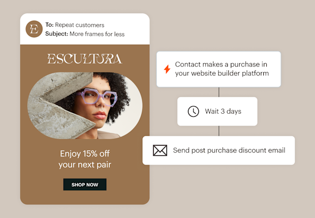 Mailchimp automation sends repeat buyers a discount email 3 days after purchase via a website builder.