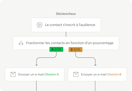 Image montrant l’interface utilisateur abstraite flottante d’un parcours d’automatisation basé sur un point de déclenchement. L’image montre comment les utilisateurs peuvent tester différentes versions du contenu grâce aux tests A/B.