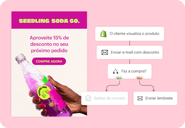 E-mail automatizado da Seedling Soda Co. com oferta de desconto e fluxo de trabalho mostrando visualizações de produtos da Shopify, compras e e-mail de lembrete do Mailchimp.