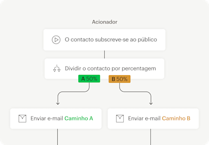 Imagem mostrando uma interface de usuário abstrata flutuante de uma jornada de automação baseada em um ponto acionador. O visual demonstra como os usuários podem testar diferentes versões de conteúdo com os testes A/B.